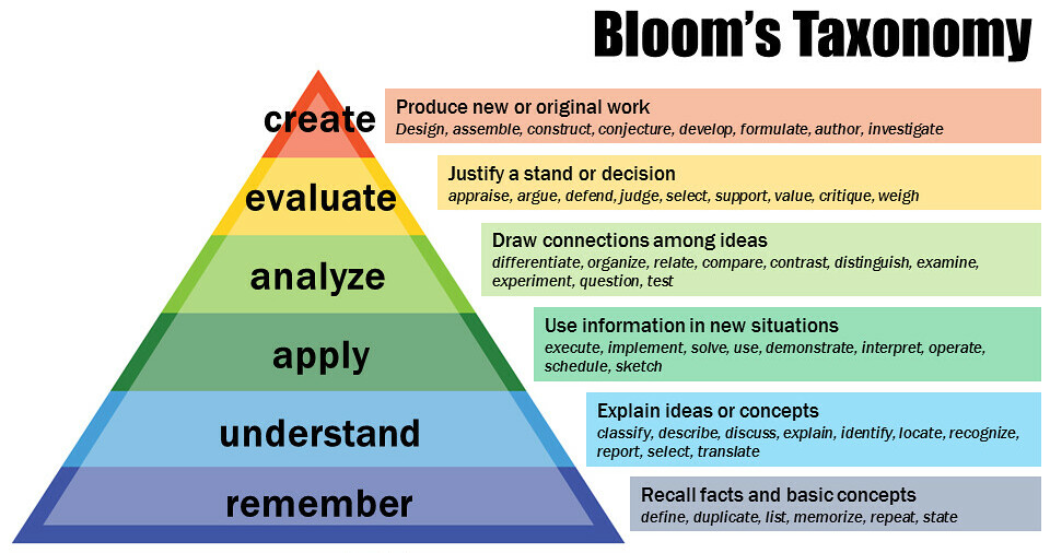 Blooms Taxonomie